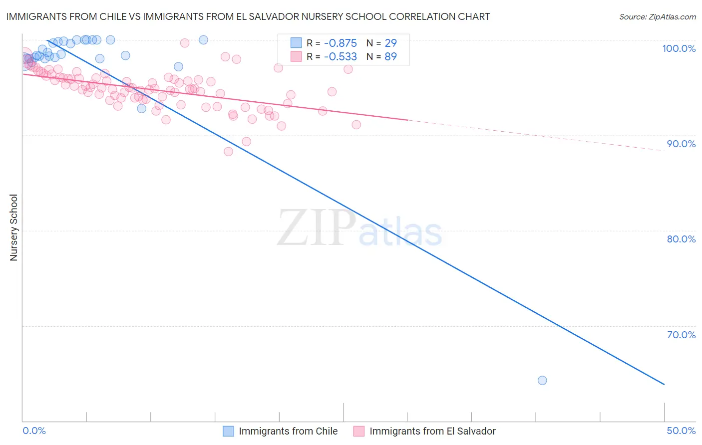 Immigrants from Chile vs Immigrants from El Salvador Nursery School