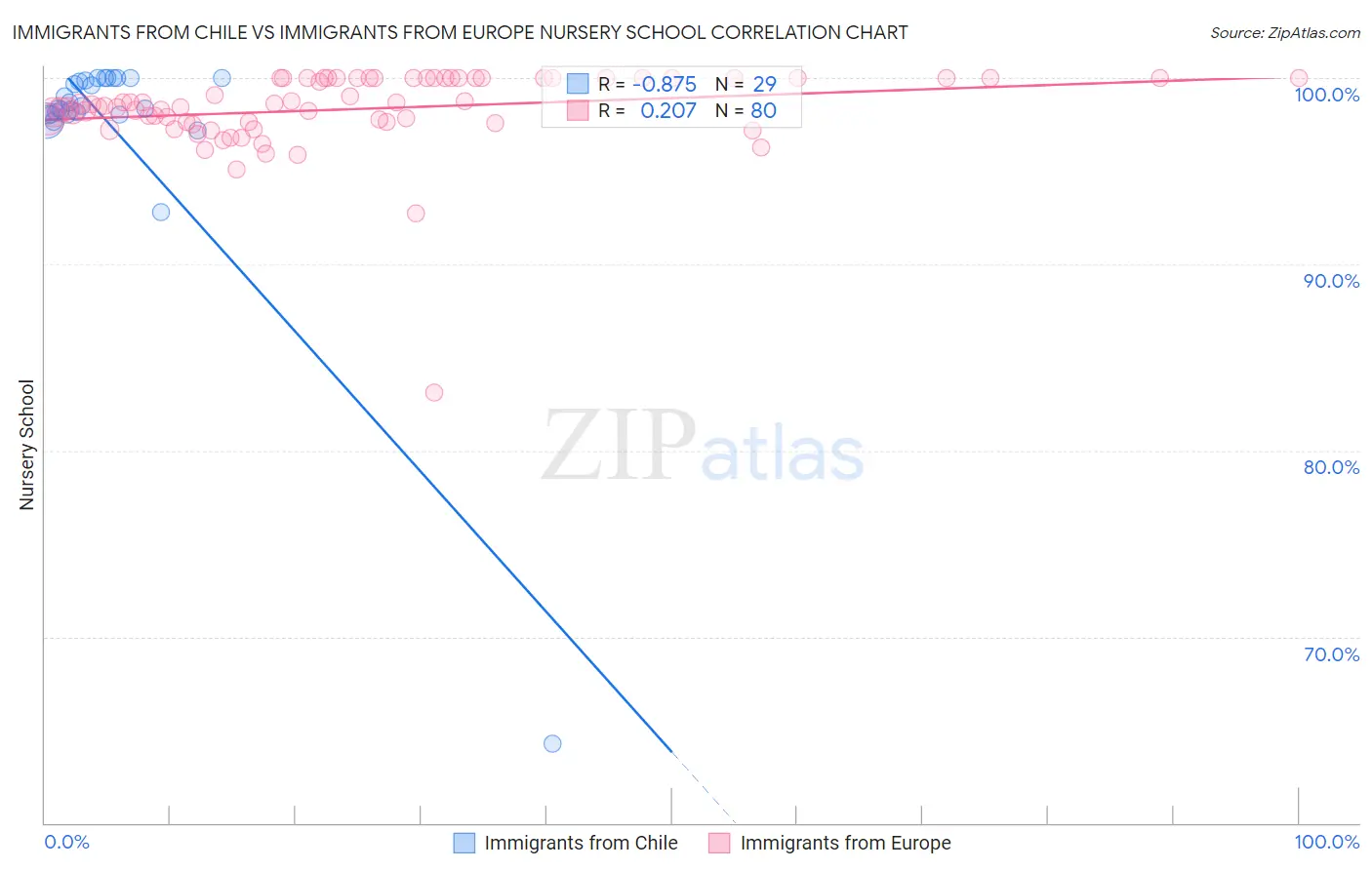 Immigrants from Chile vs Immigrants from Europe Nursery School