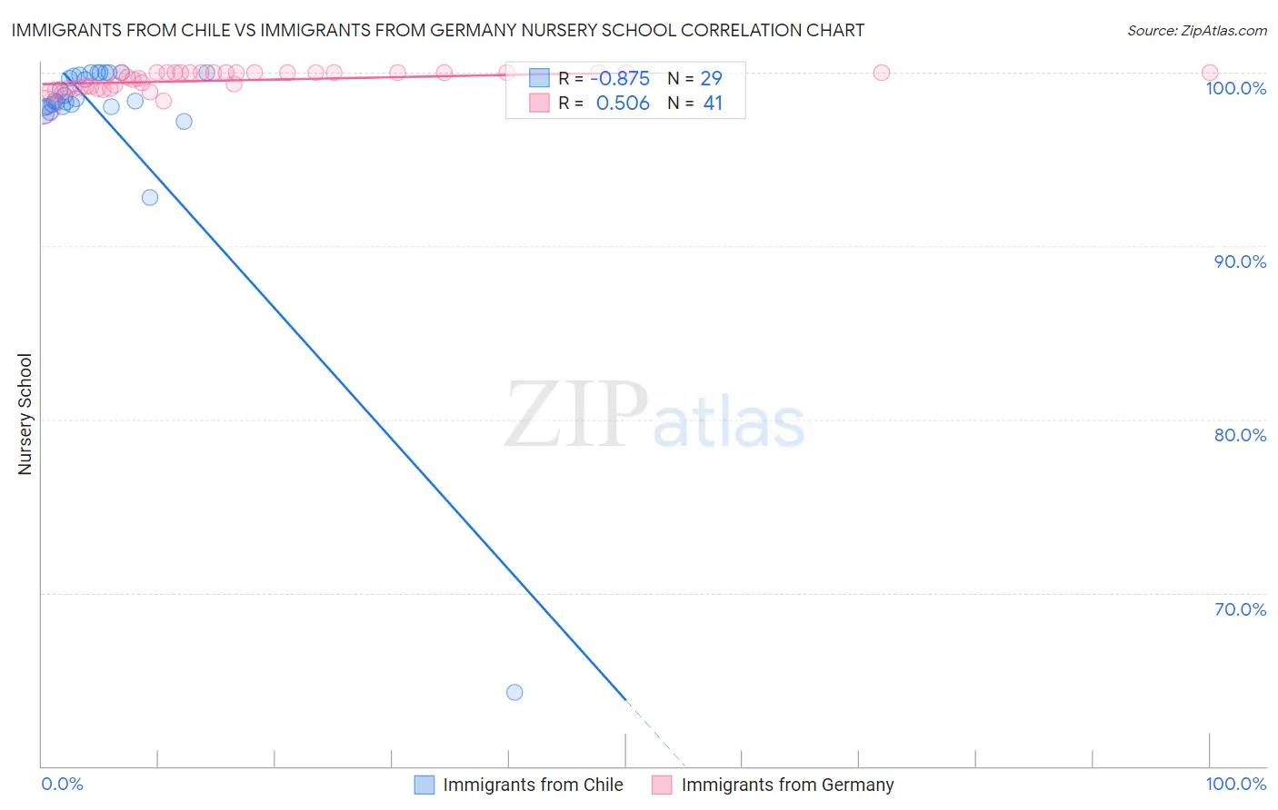 Immigrants from Chile vs Immigrants from Germany Nursery School