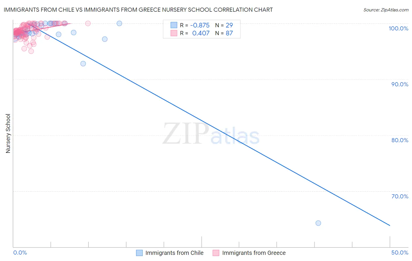 Immigrants from Chile vs Immigrants from Greece Nursery School