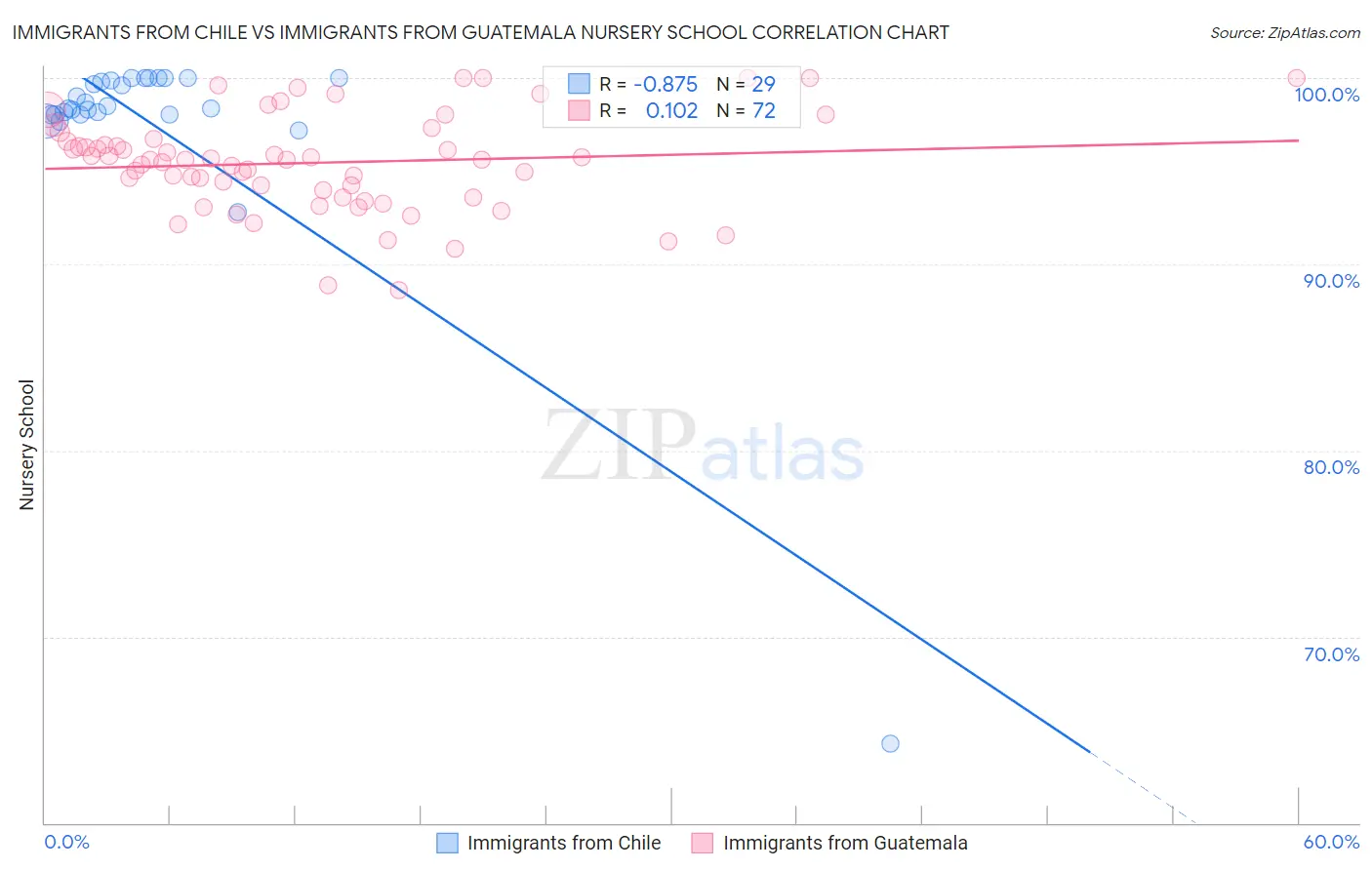 Immigrants from Chile vs Immigrants from Guatemala Nursery School
