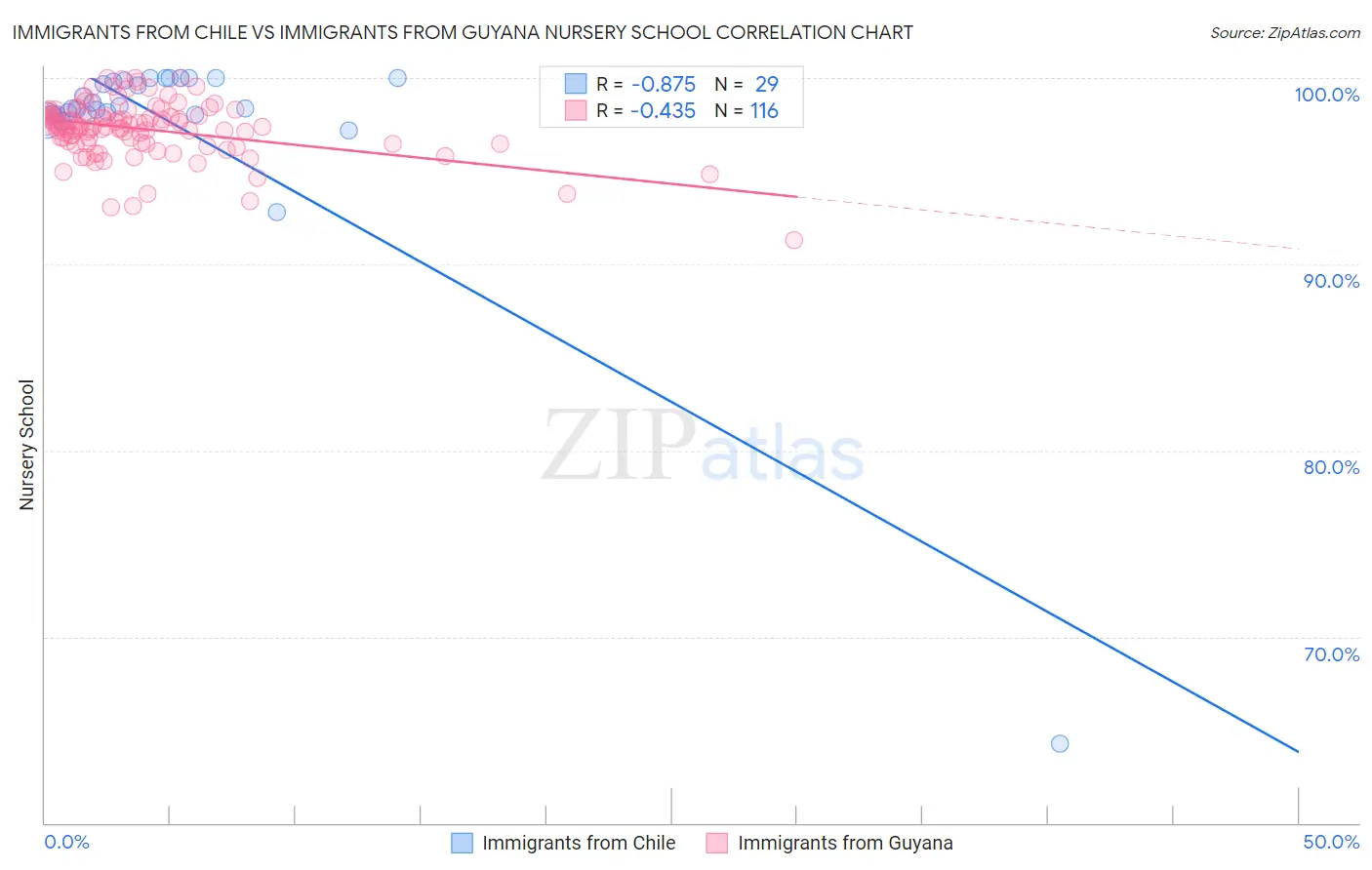 Immigrants from Chile vs Immigrants from Guyana Nursery School