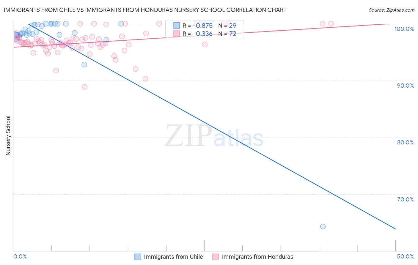 Immigrants from Chile vs Immigrants from Honduras Nursery School