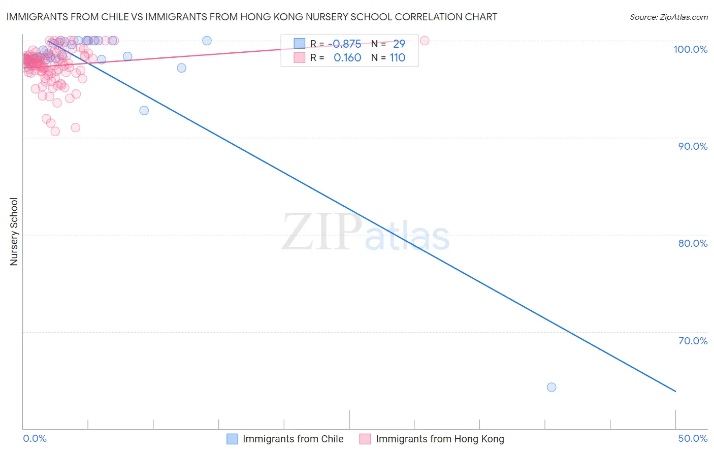Immigrants from Chile vs Immigrants from Hong Kong Nursery School