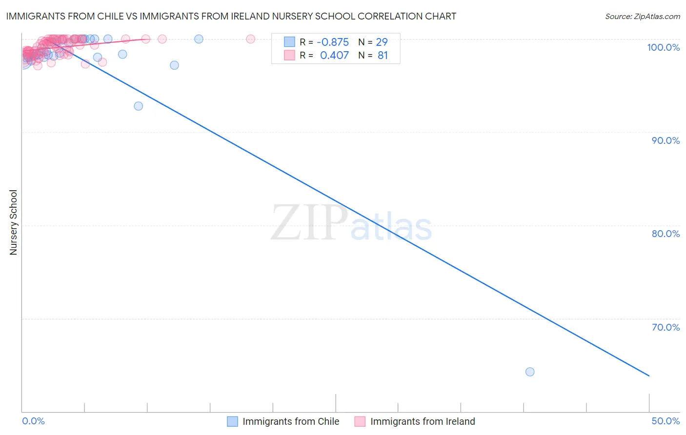 Immigrants from Chile vs Immigrants from Ireland Nursery School