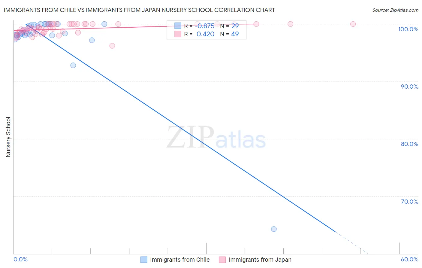 Immigrants from Chile vs Immigrants from Japan Nursery School