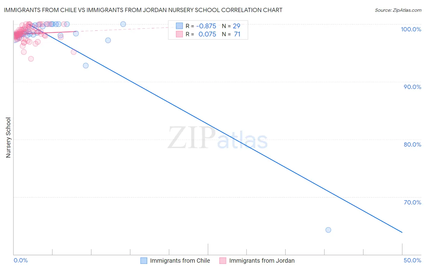 Immigrants from Chile vs Immigrants from Jordan Nursery School