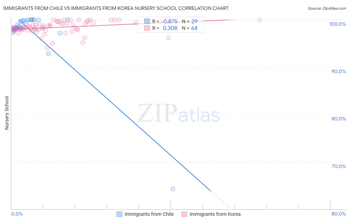 Immigrants from Chile vs Immigrants from Korea Nursery School