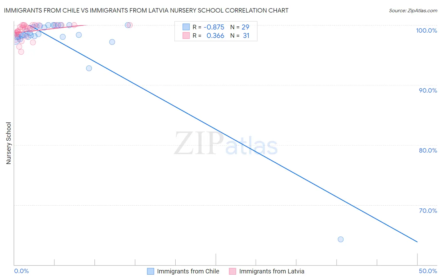 Immigrants from Chile vs Immigrants from Latvia Nursery School