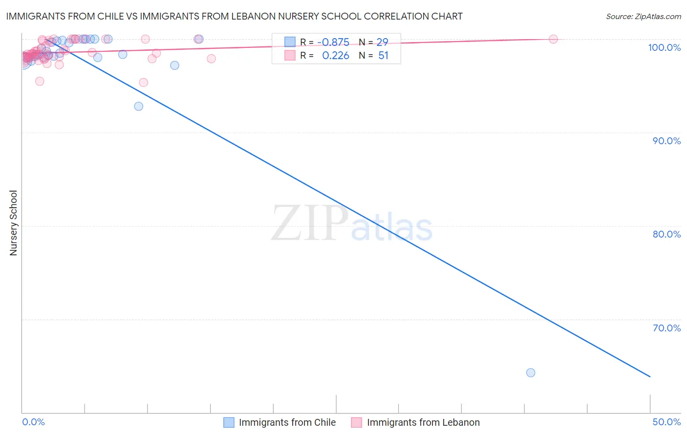 Immigrants from Chile vs Immigrants from Lebanon Nursery School