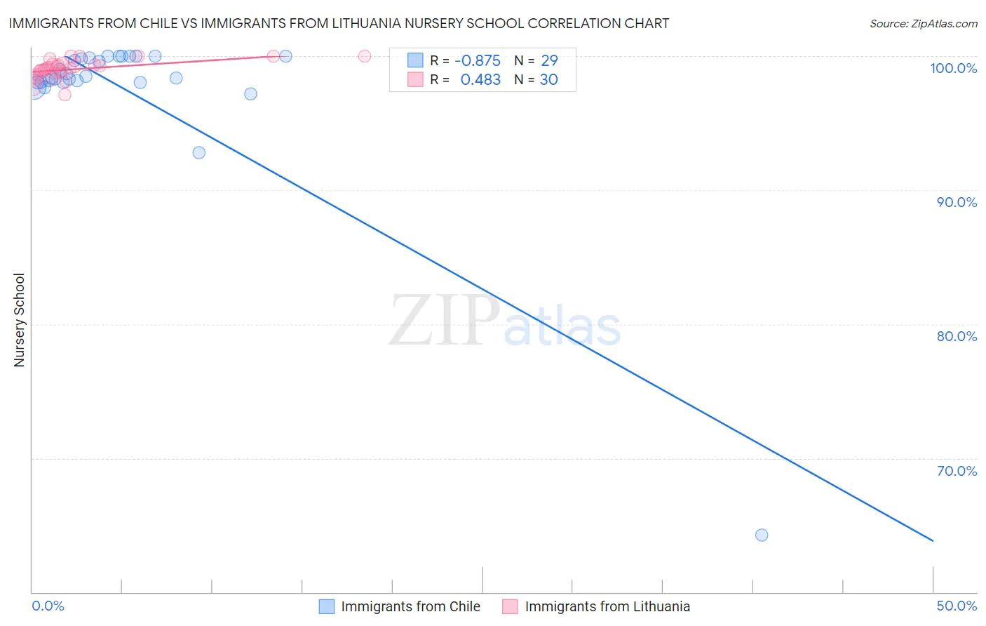Immigrants from Chile vs Immigrants from Lithuania Nursery School
