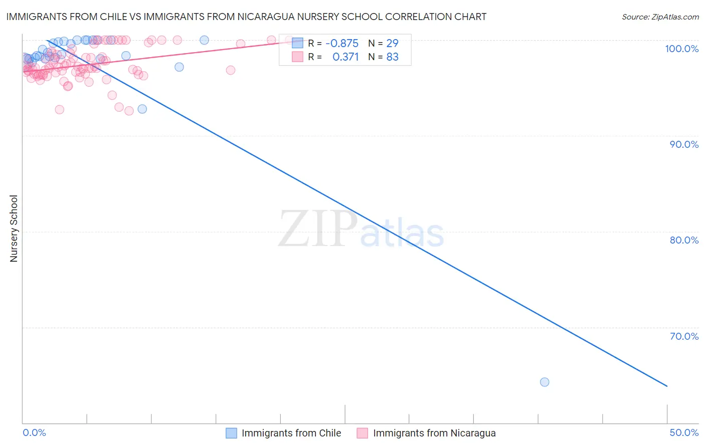 Immigrants from Chile vs Immigrants from Nicaragua Nursery School