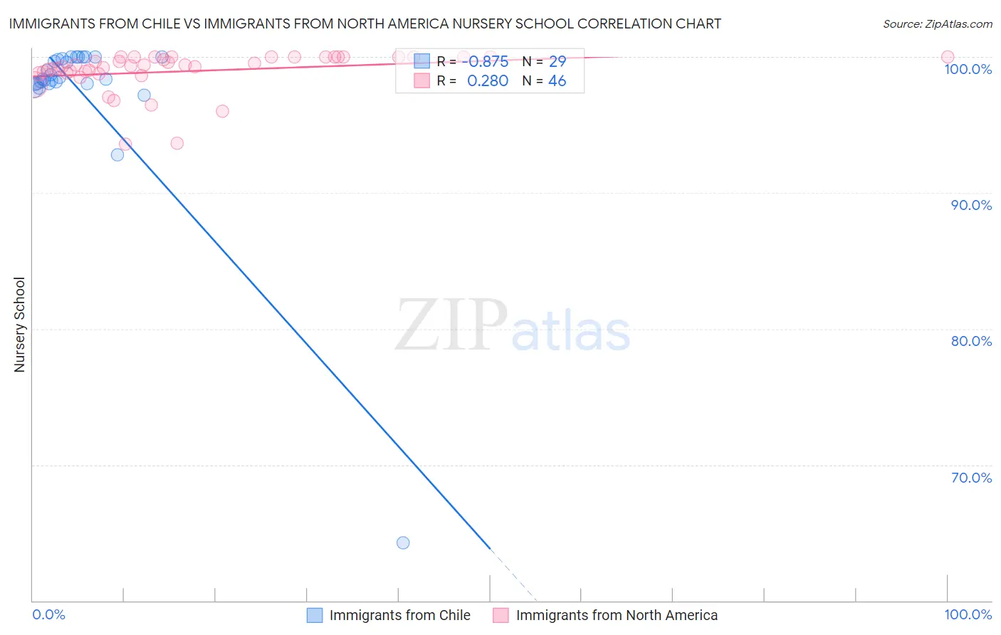 Immigrants from Chile vs Immigrants from North America Nursery School