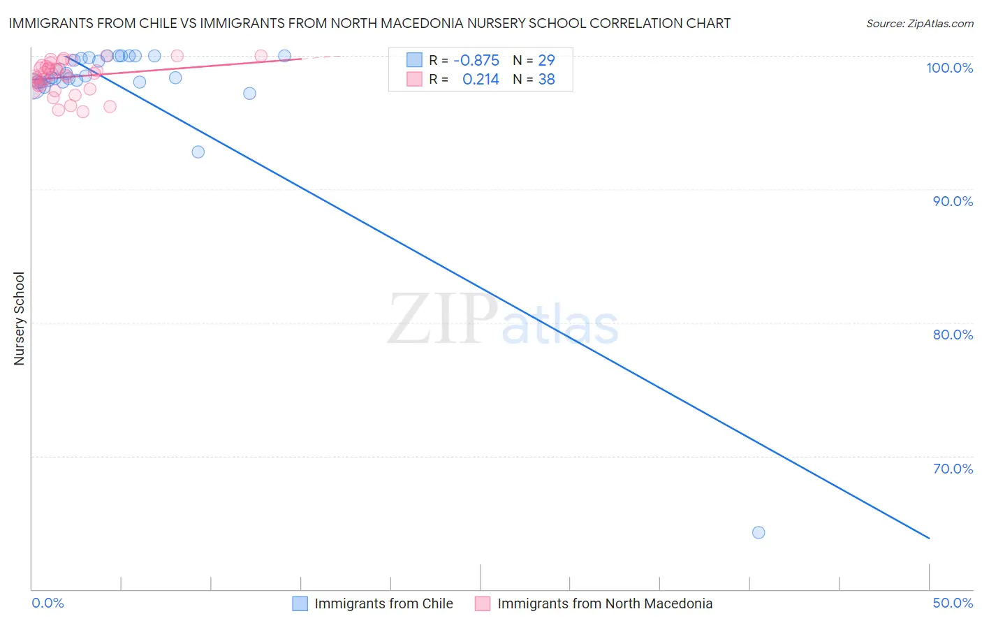 Immigrants from Chile vs Immigrants from North Macedonia Nursery School