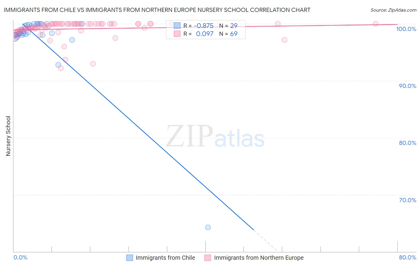 Immigrants from Chile vs Immigrants from Northern Europe Nursery School