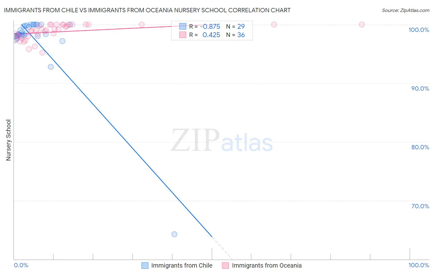 Immigrants from Chile vs Immigrants from Oceania Nursery School