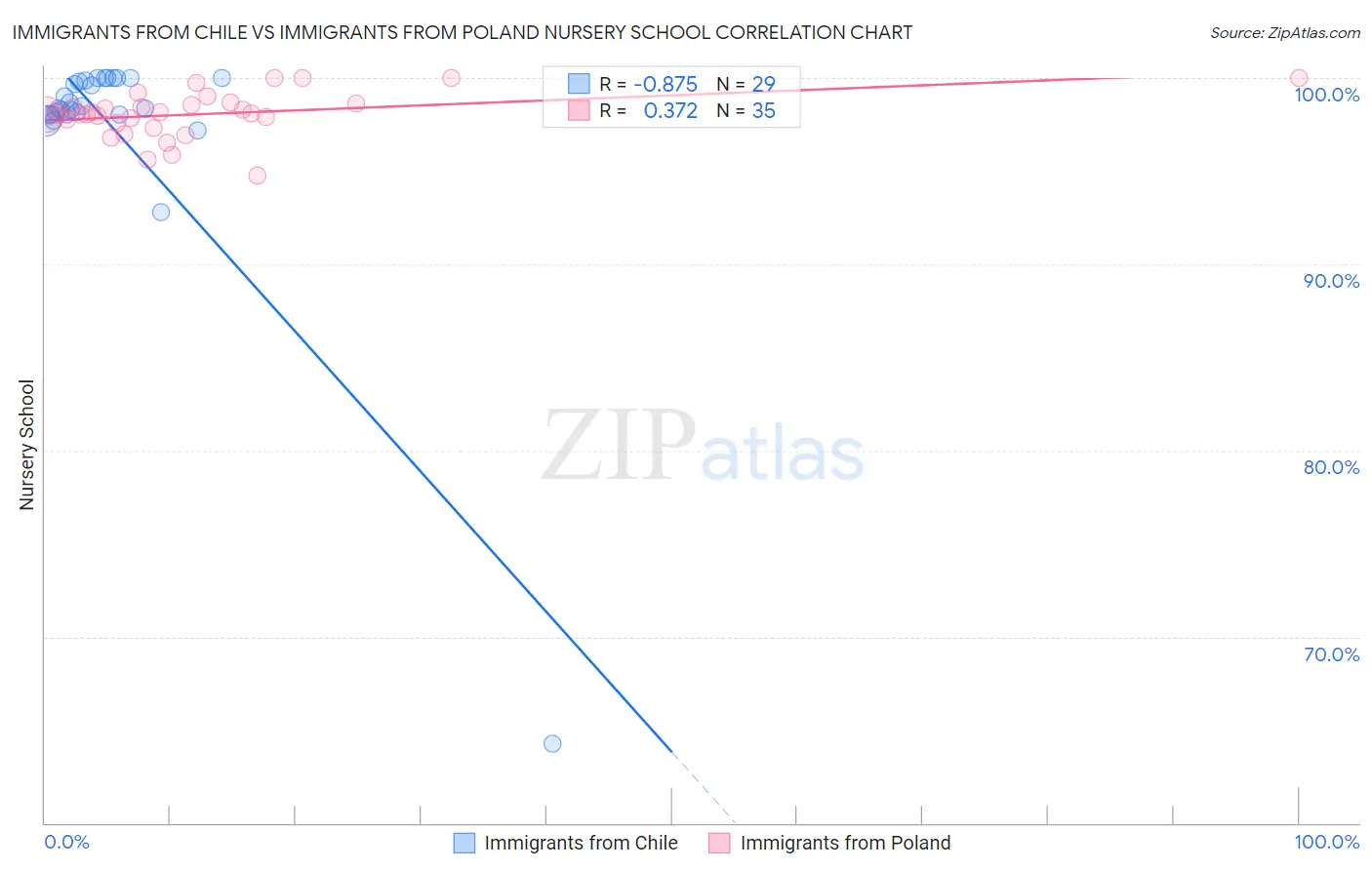 Immigrants from Chile vs Immigrants from Poland Nursery School