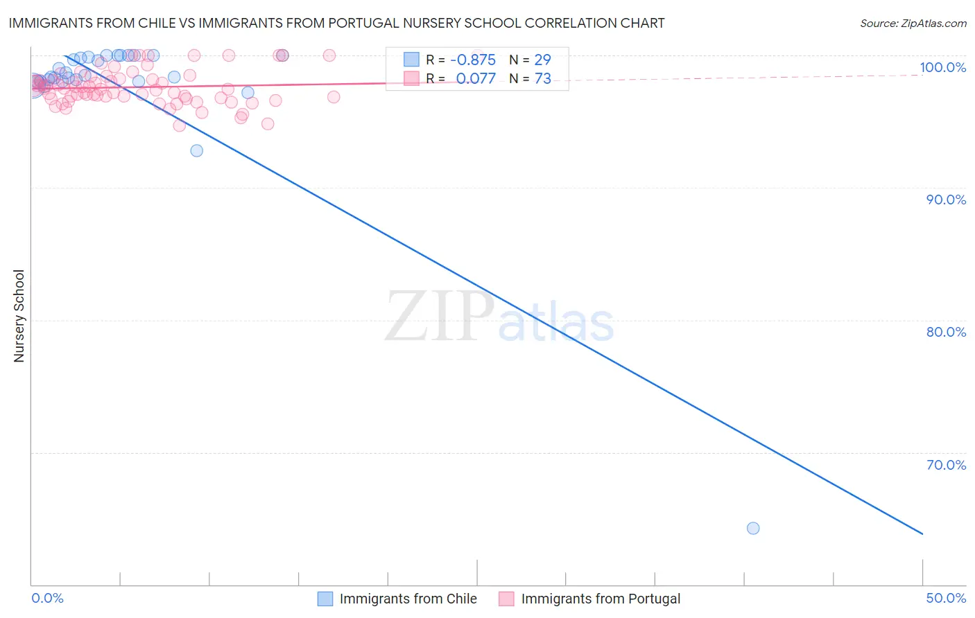 Immigrants from Chile vs Immigrants from Portugal Nursery School