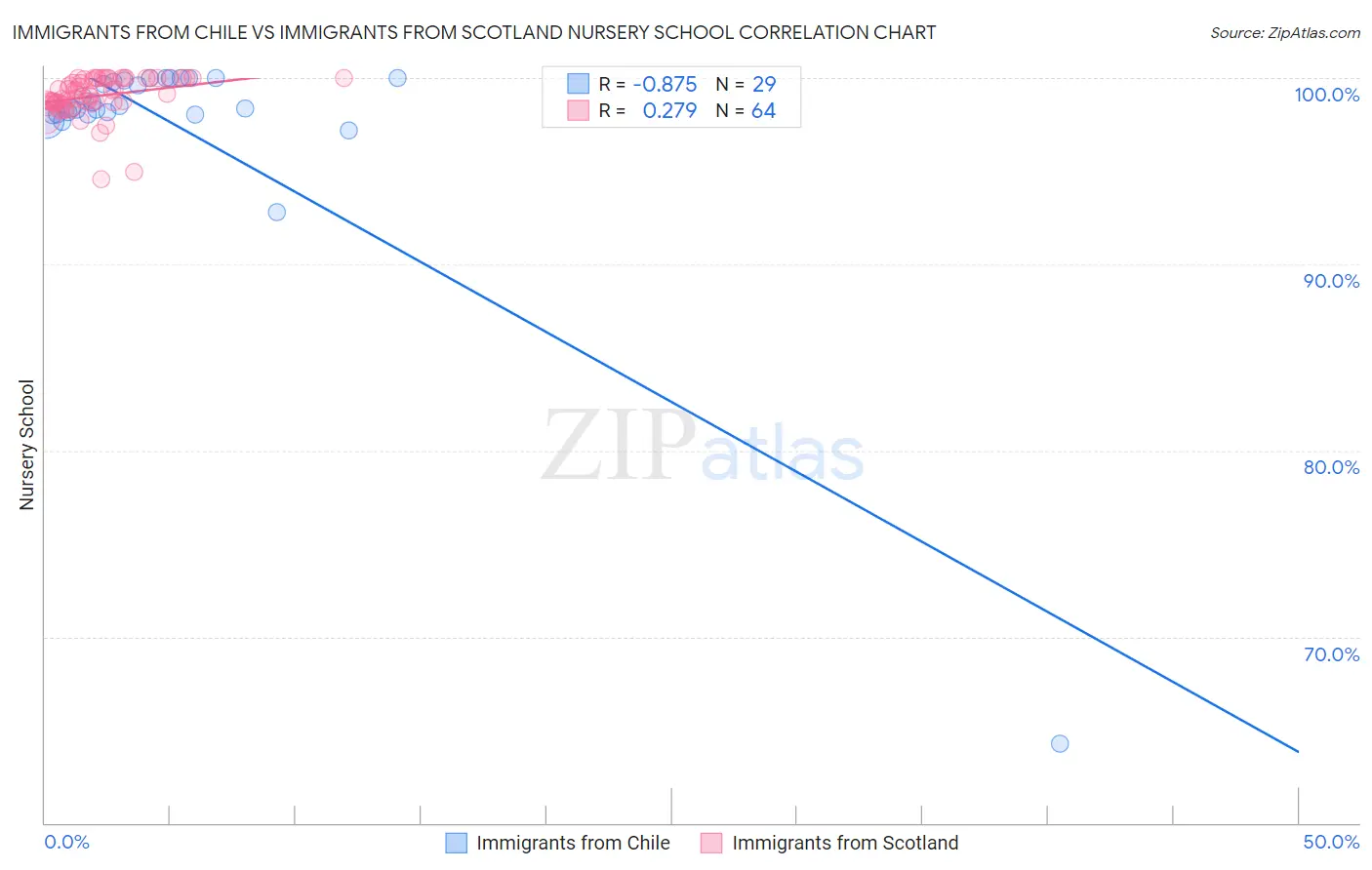 Immigrants from Chile vs Immigrants from Scotland Nursery School