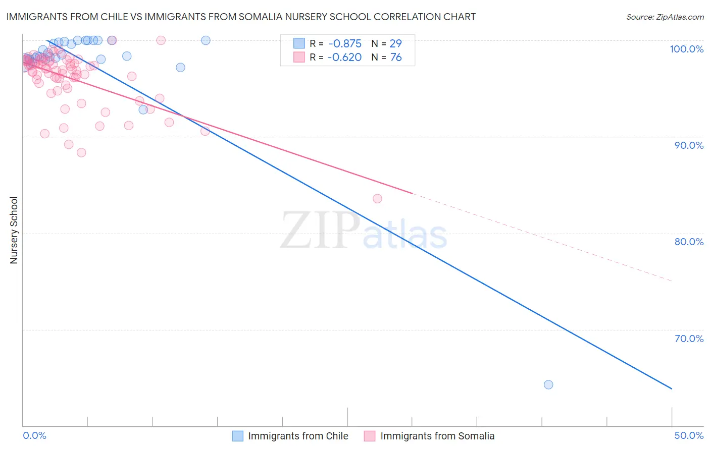 Immigrants from Chile vs Immigrants from Somalia Nursery School