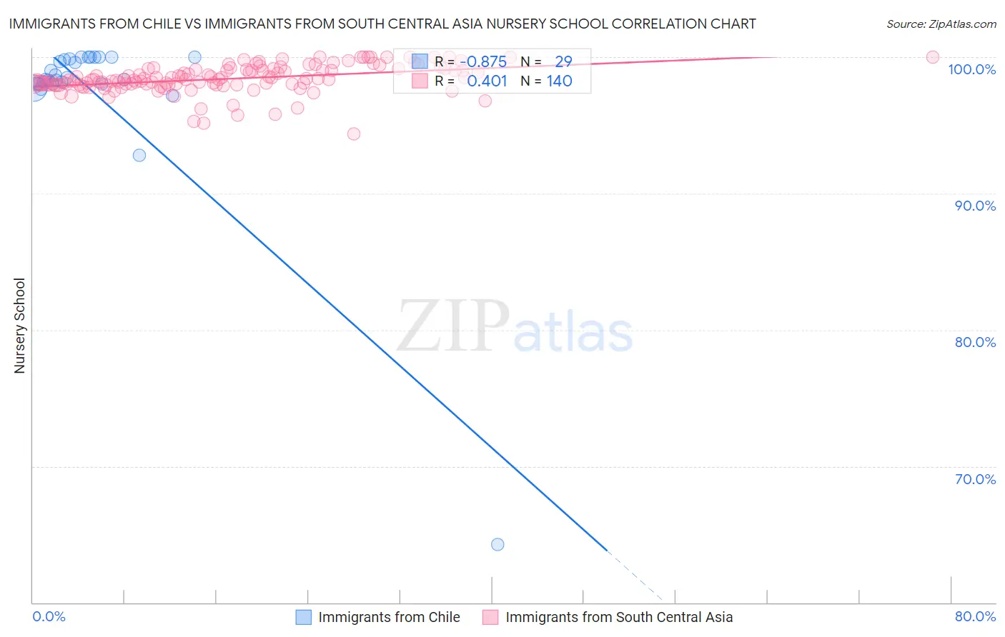 Immigrants from Chile vs Immigrants from South Central Asia Nursery School