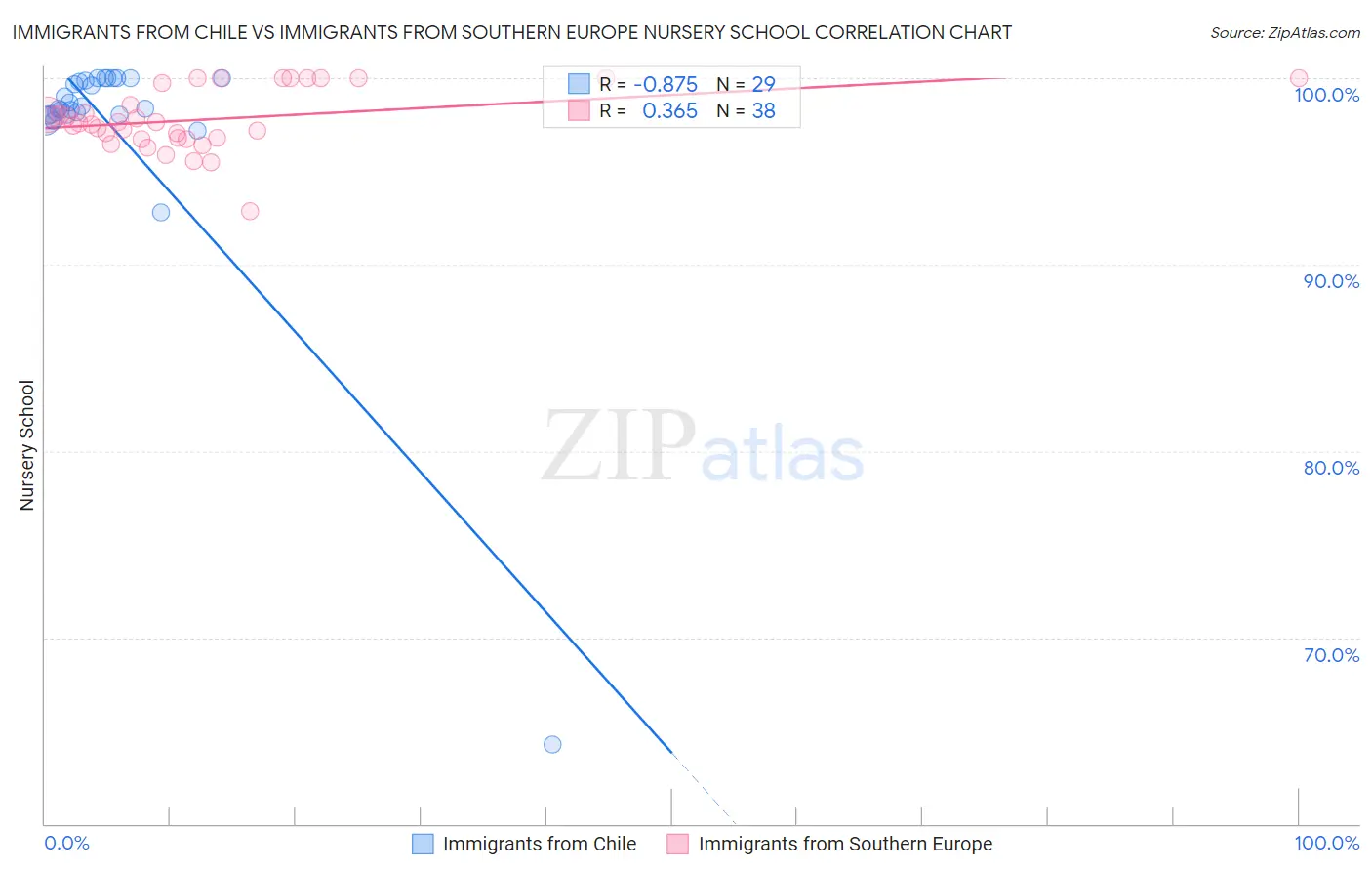 Immigrants from Chile vs Immigrants from Southern Europe Nursery School