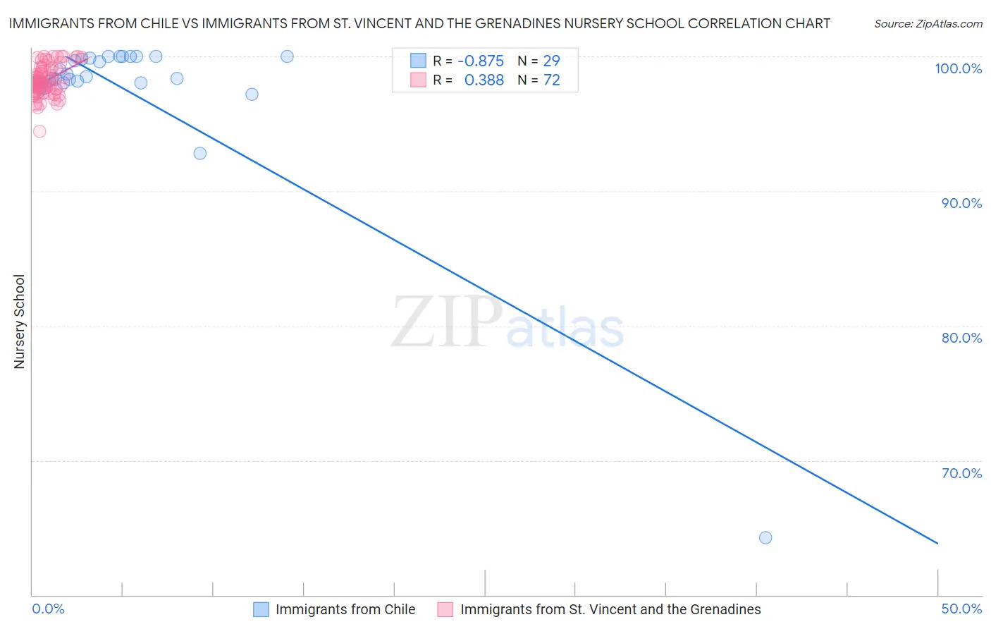 Immigrants from Chile vs Immigrants from St. Vincent and the Grenadines Nursery School