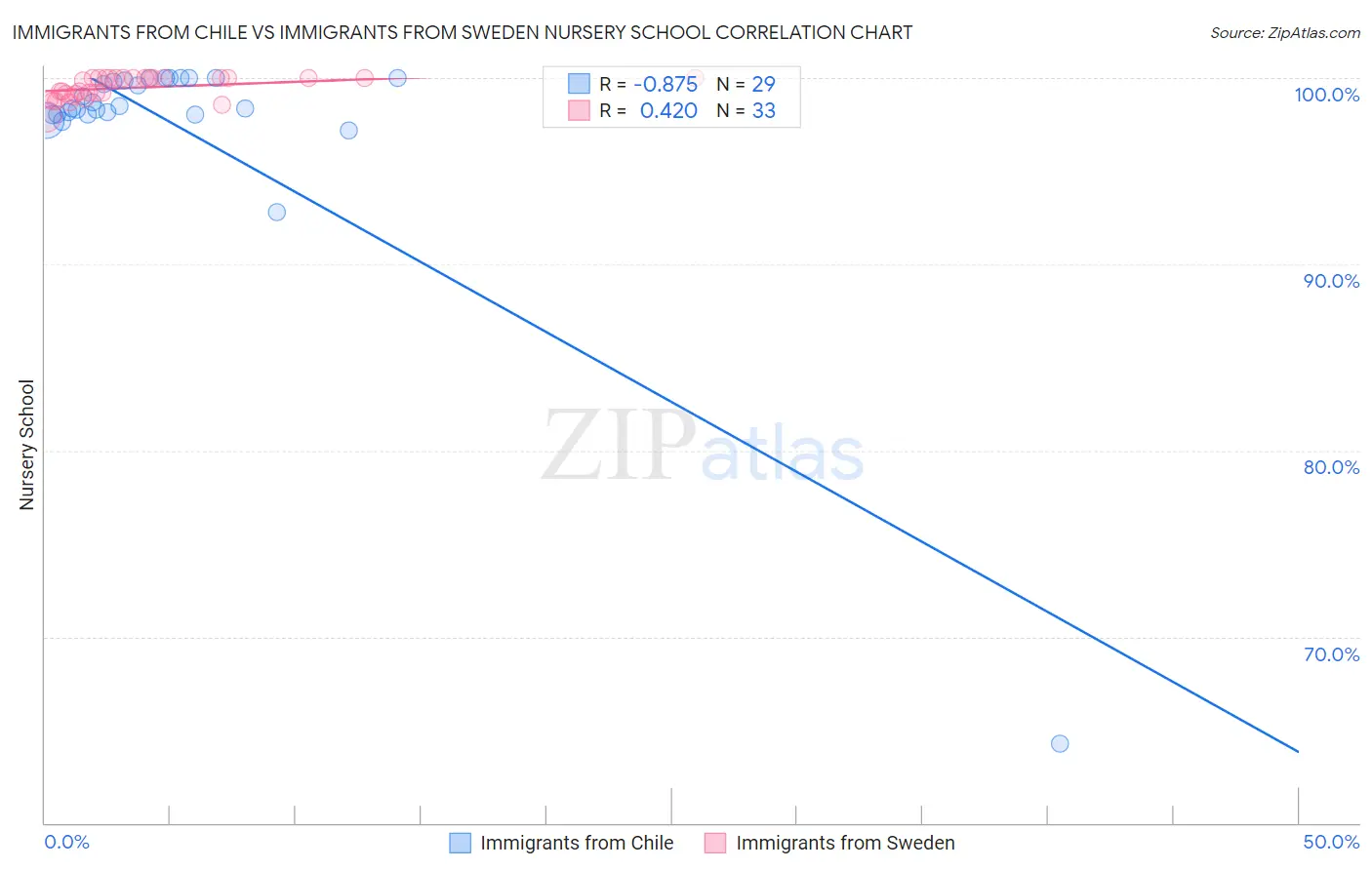 Immigrants from Chile vs Immigrants from Sweden Nursery School