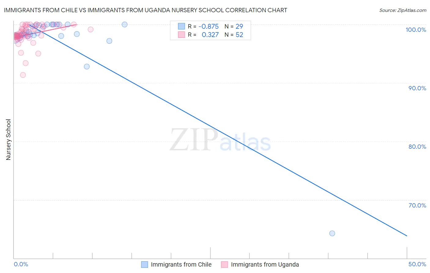 Immigrants from Chile vs Immigrants from Uganda Nursery School