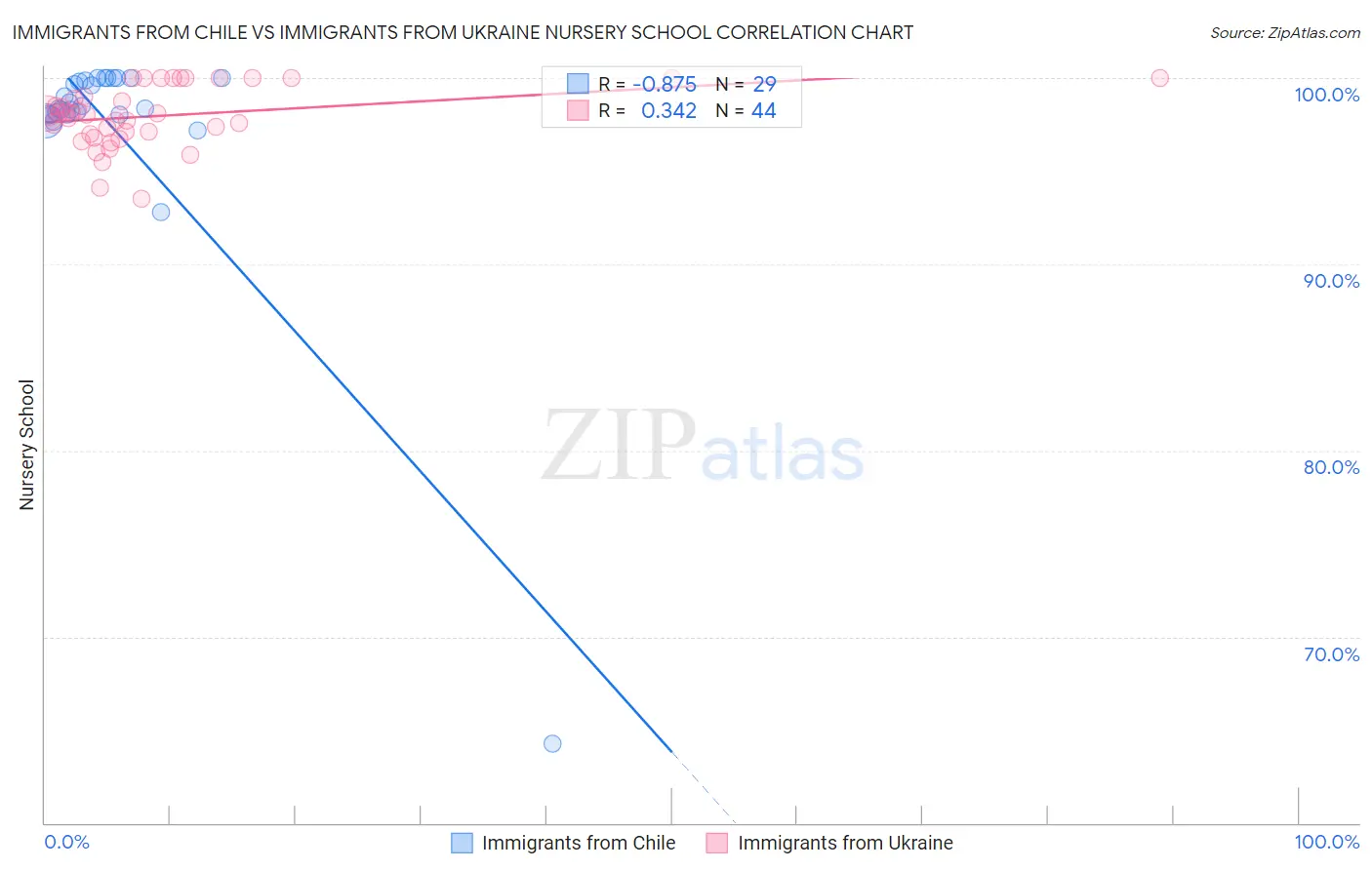 Immigrants from Chile vs Immigrants from Ukraine Nursery School