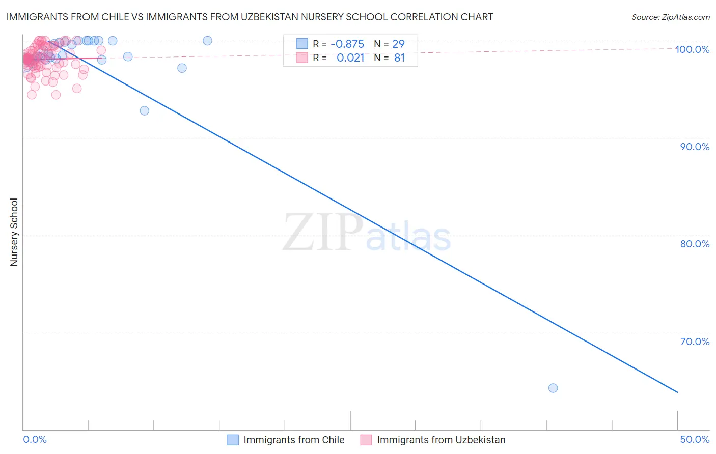 Immigrants from Chile vs Immigrants from Uzbekistan Nursery School
