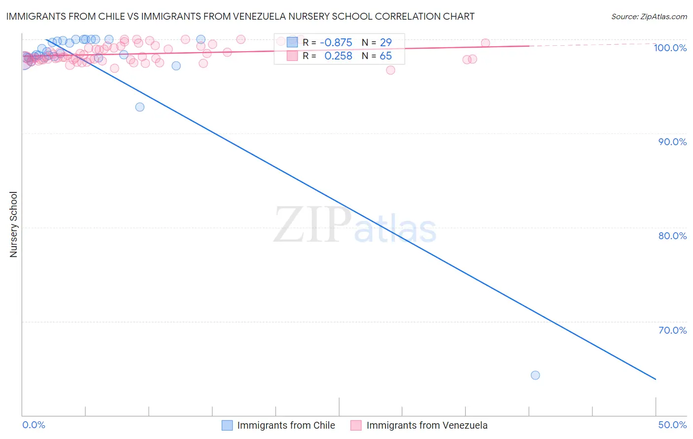 Immigrants from Chile vs Immigrants from Venezuela Nursery School