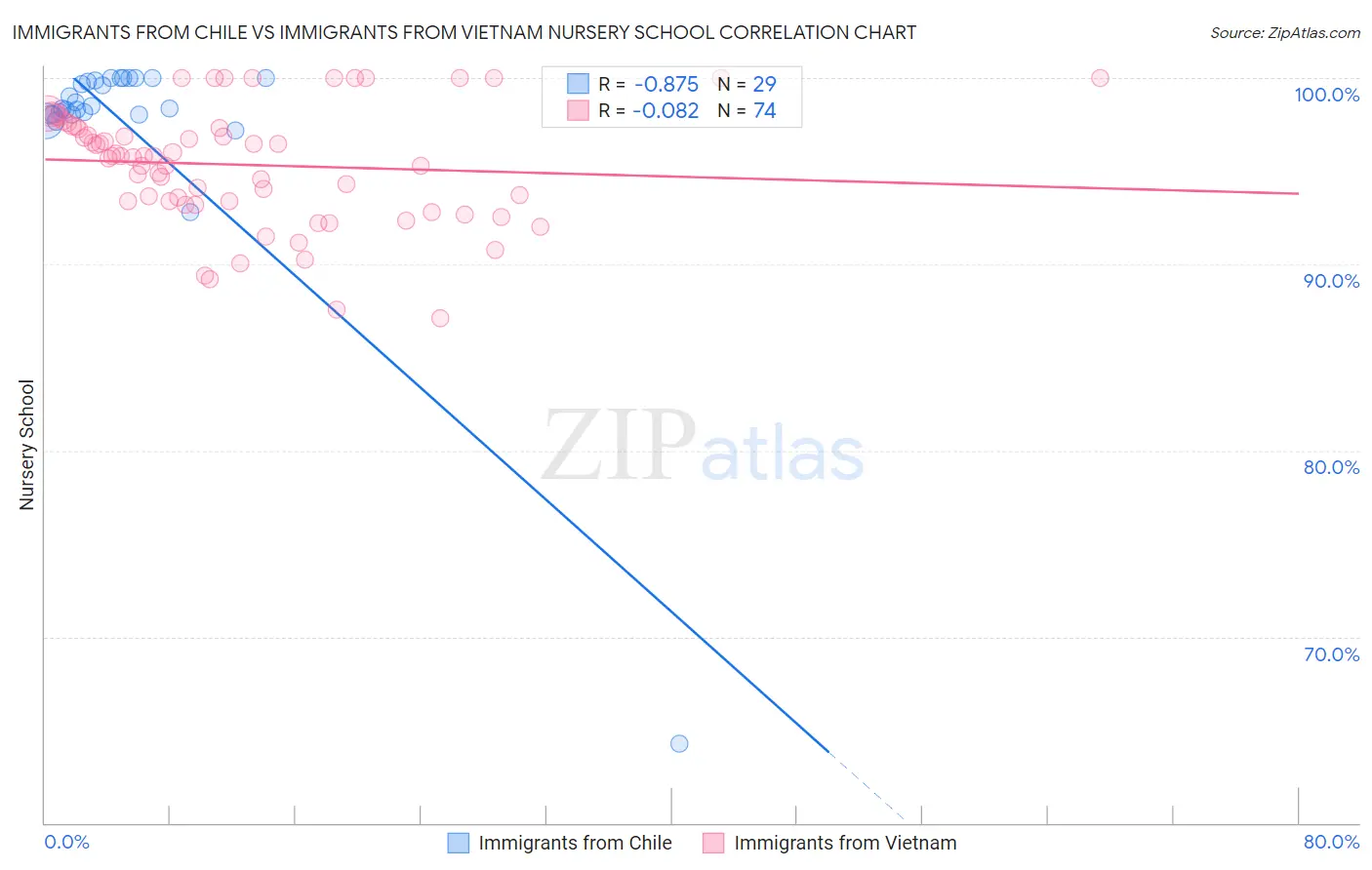 Immigrants from Chile vs Immigrants from Vietnam Nursery School