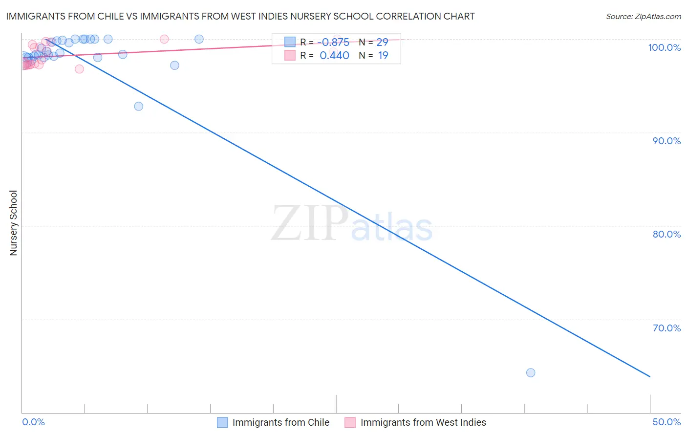Immigrants from Chile vs Immigrants from West Indies Nursery School