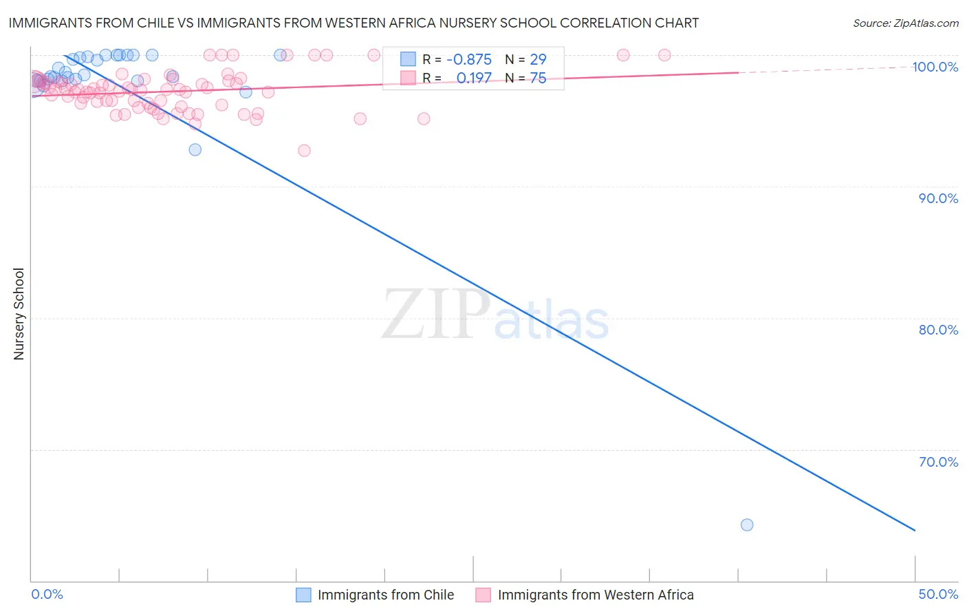 Immigrants from Chile vs Immigrants from Western Africa Nursery School