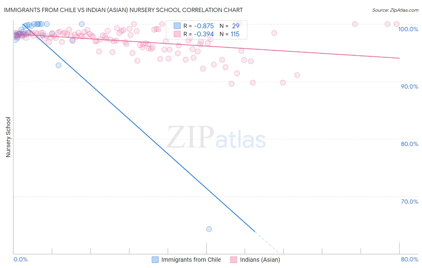 Immigrants from Chile vs Indian (Asian) Nursery School
