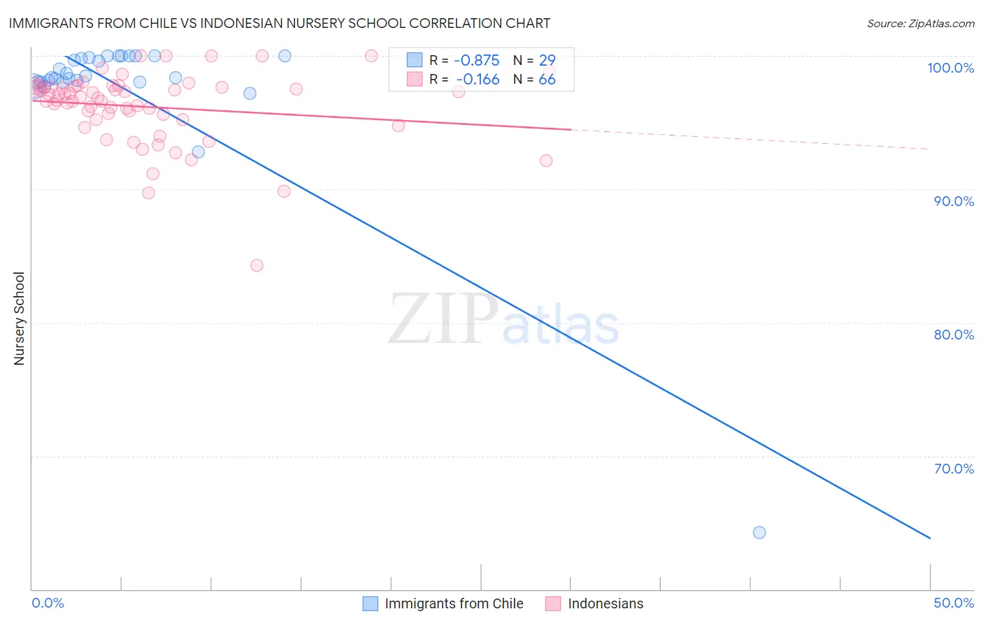 Immigrants from Chile vs Indonesian Nursery School
