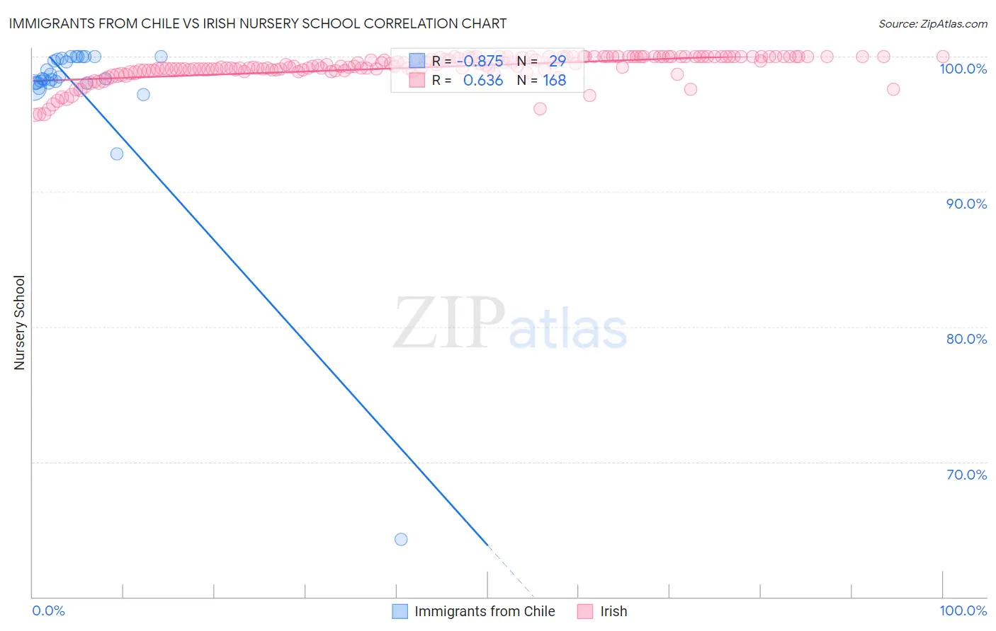 Immigrants from Chile vs Irish Nursery School