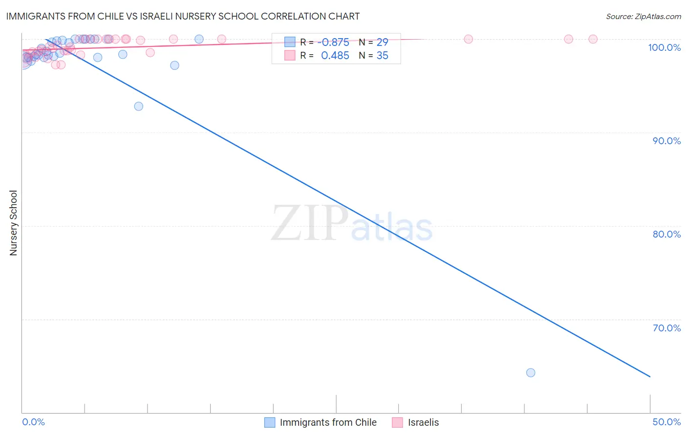 Immigrants from Chile vs Israeli Nursery School