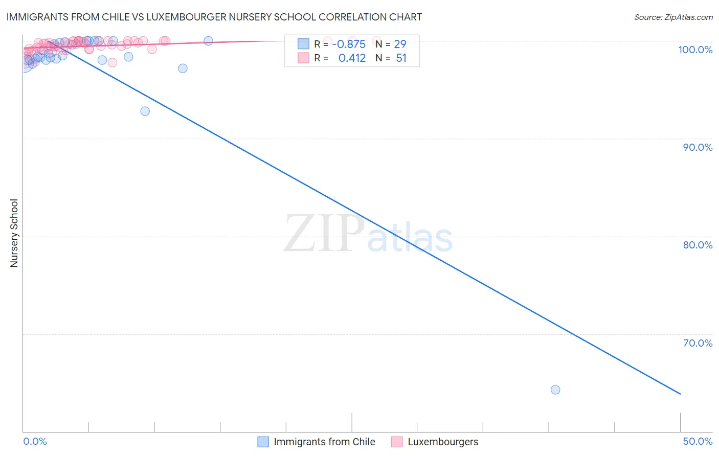 Immigrants from Chile vs Luxembourger Nursery School