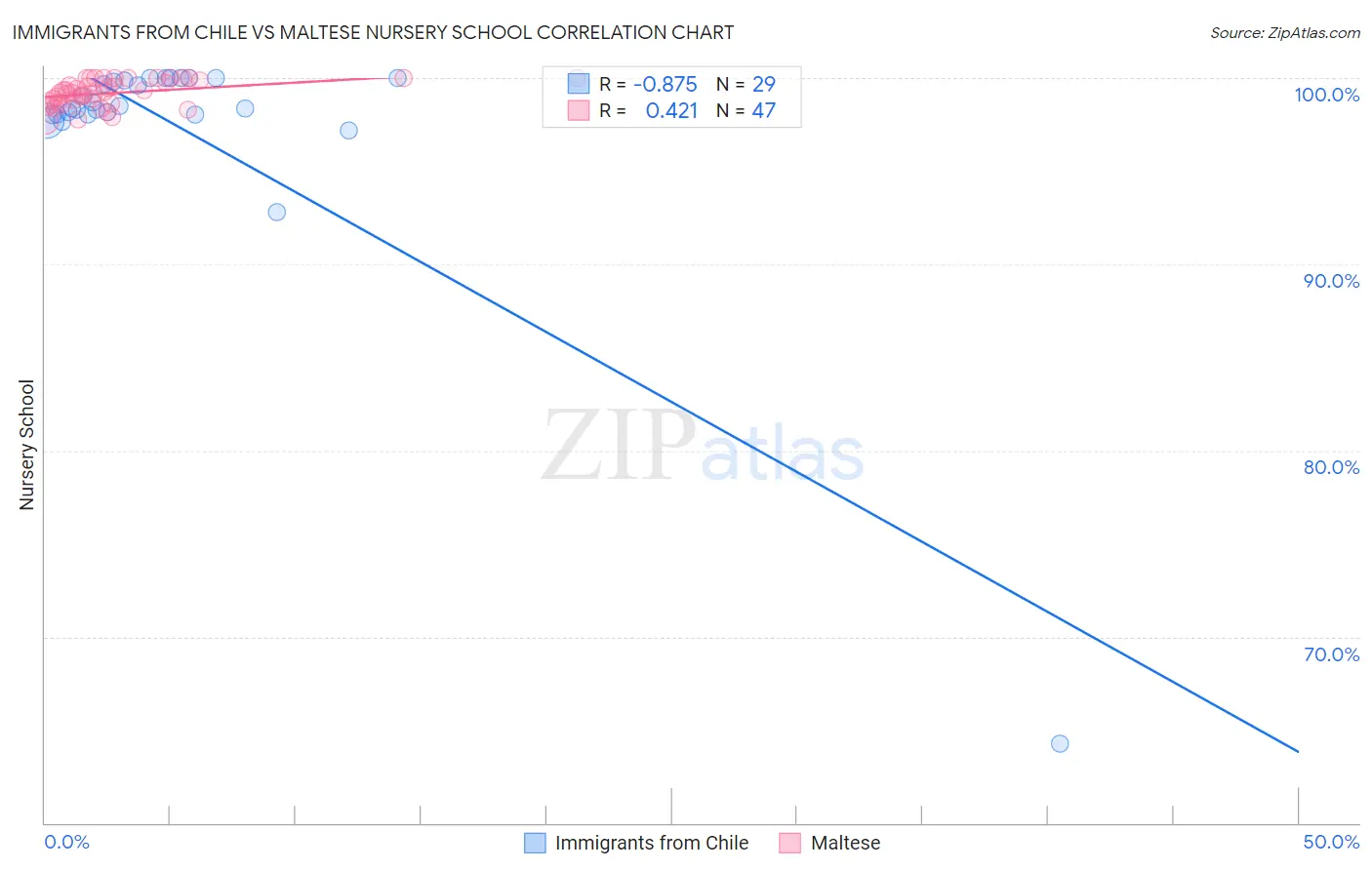 Immigrants from Chile vs Maltese Nursery School