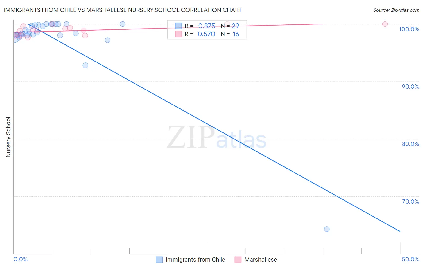 Immigrants from Chile vs Marshallese Nursery School