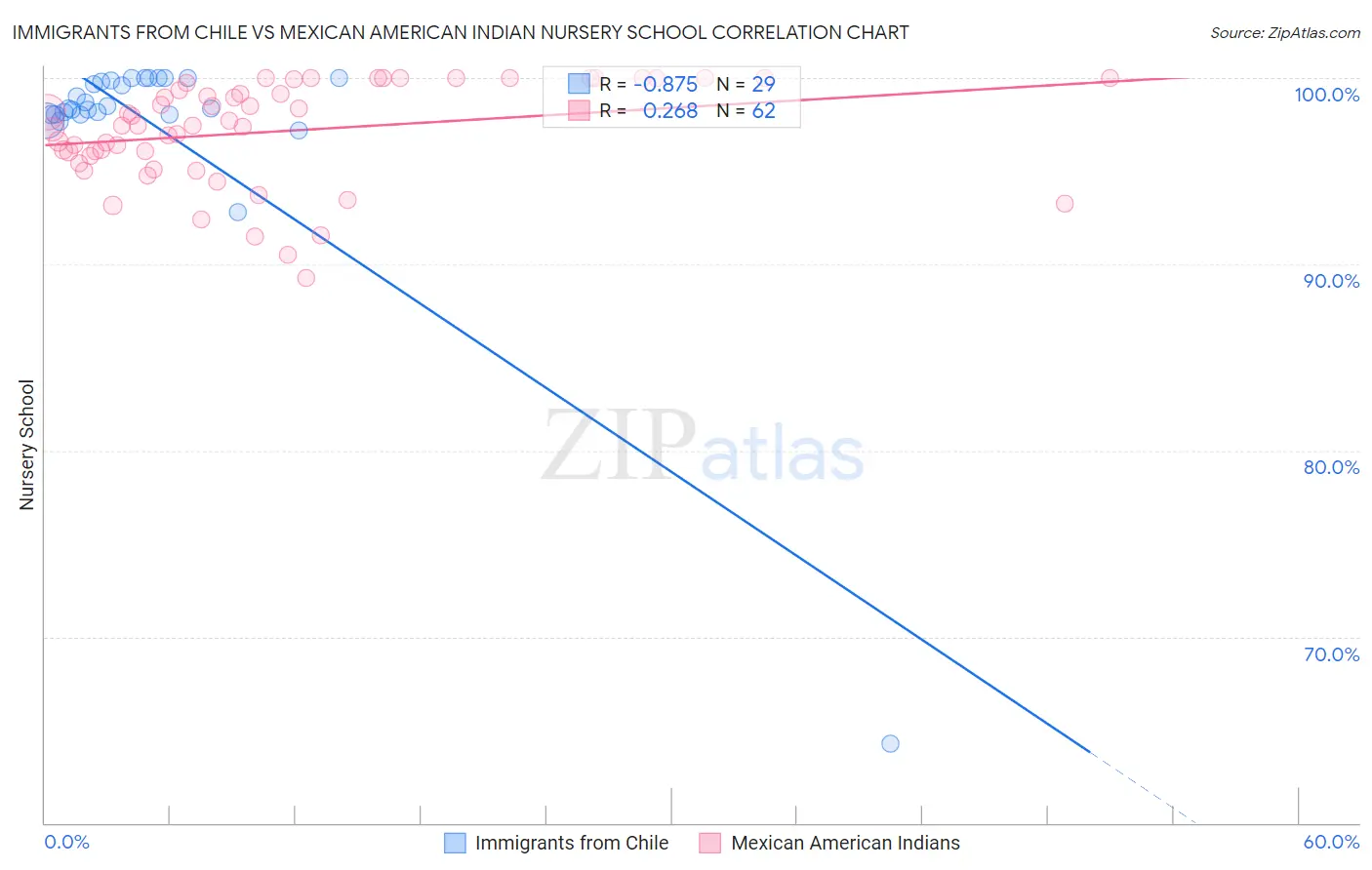 Immigrants from Chile vs Mexican American Indian Nursery School