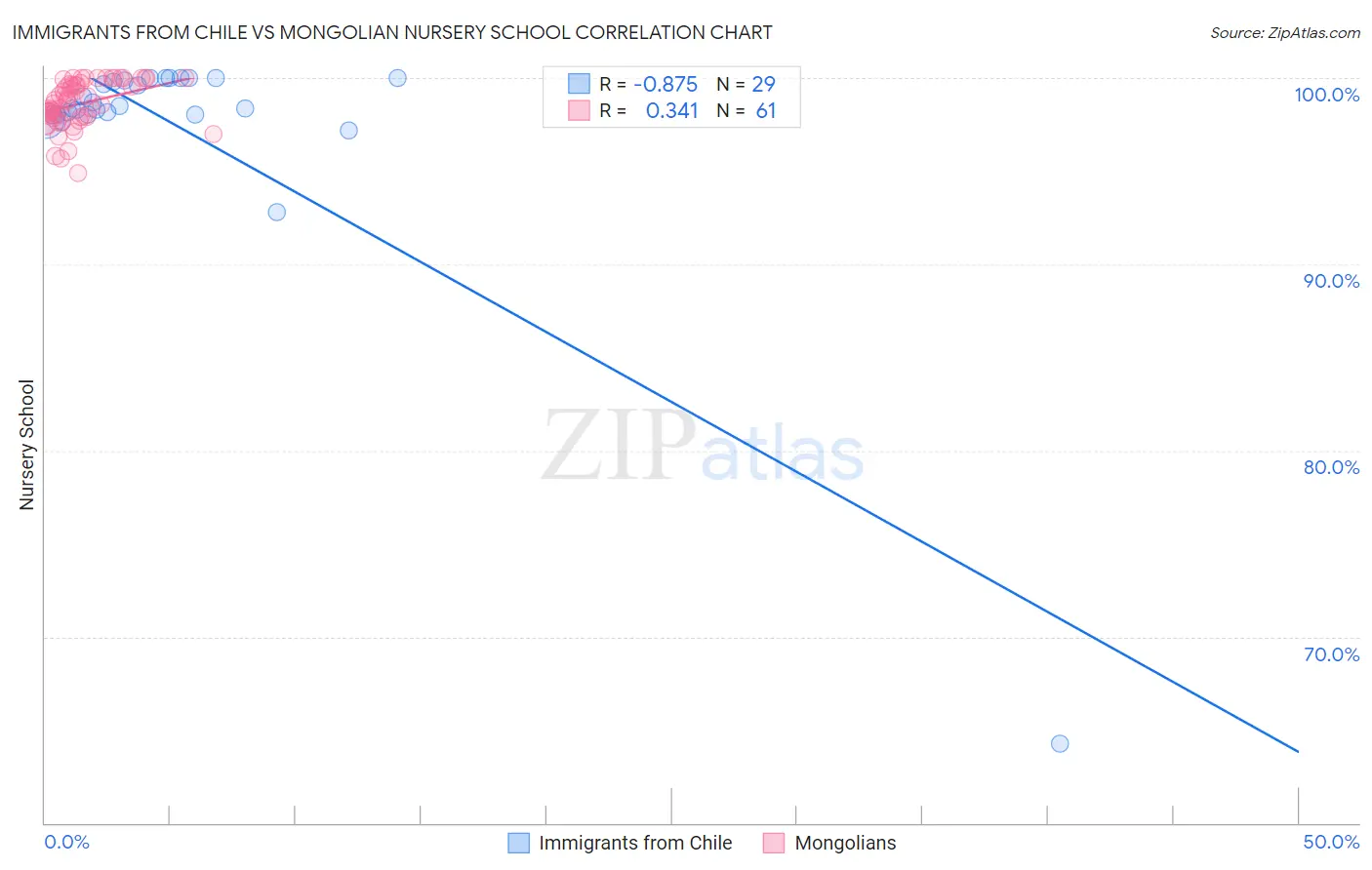 Immigrants from Chile vs Mongolian Nursery School