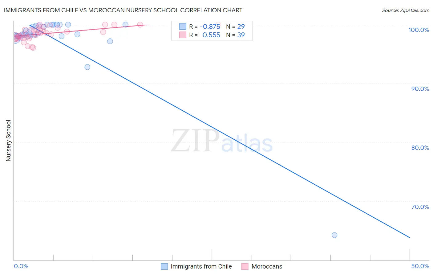 Immigrants from Chile vs Moroccan Nursery School