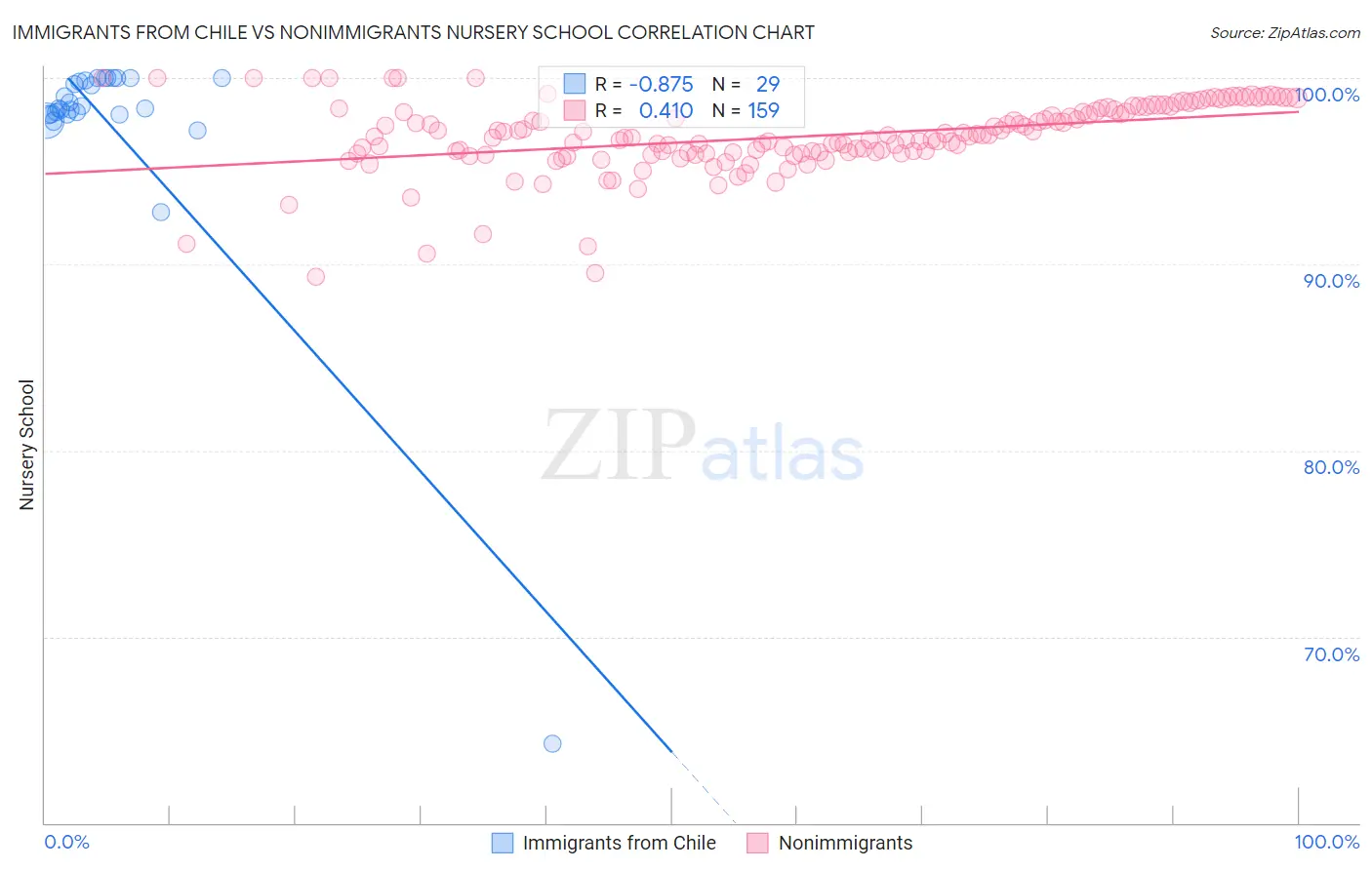 Immigrants from Chile vs Nonimmigrants Nursery School