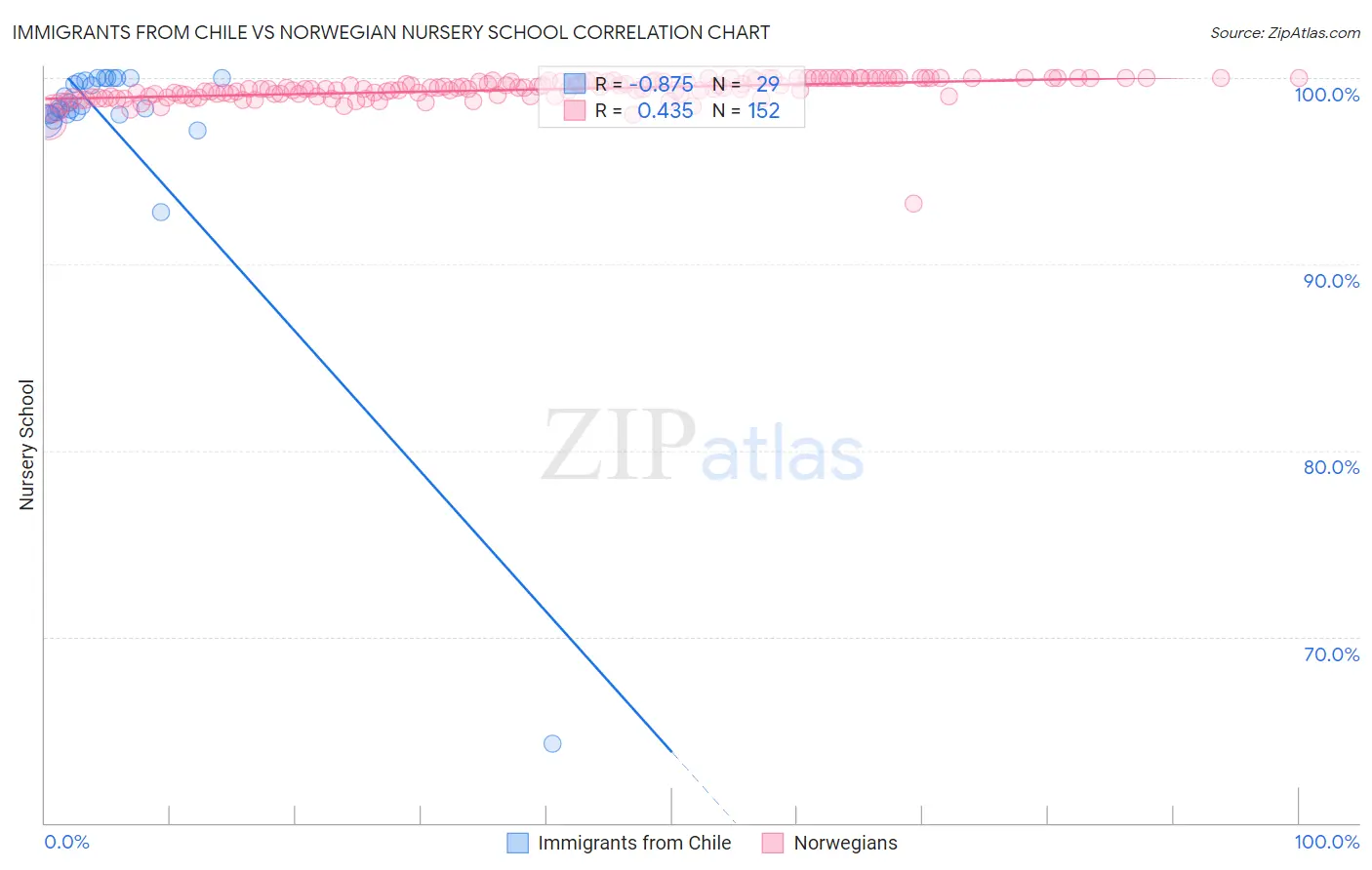 Immigrants from Chile vs Norwegian Nursery School