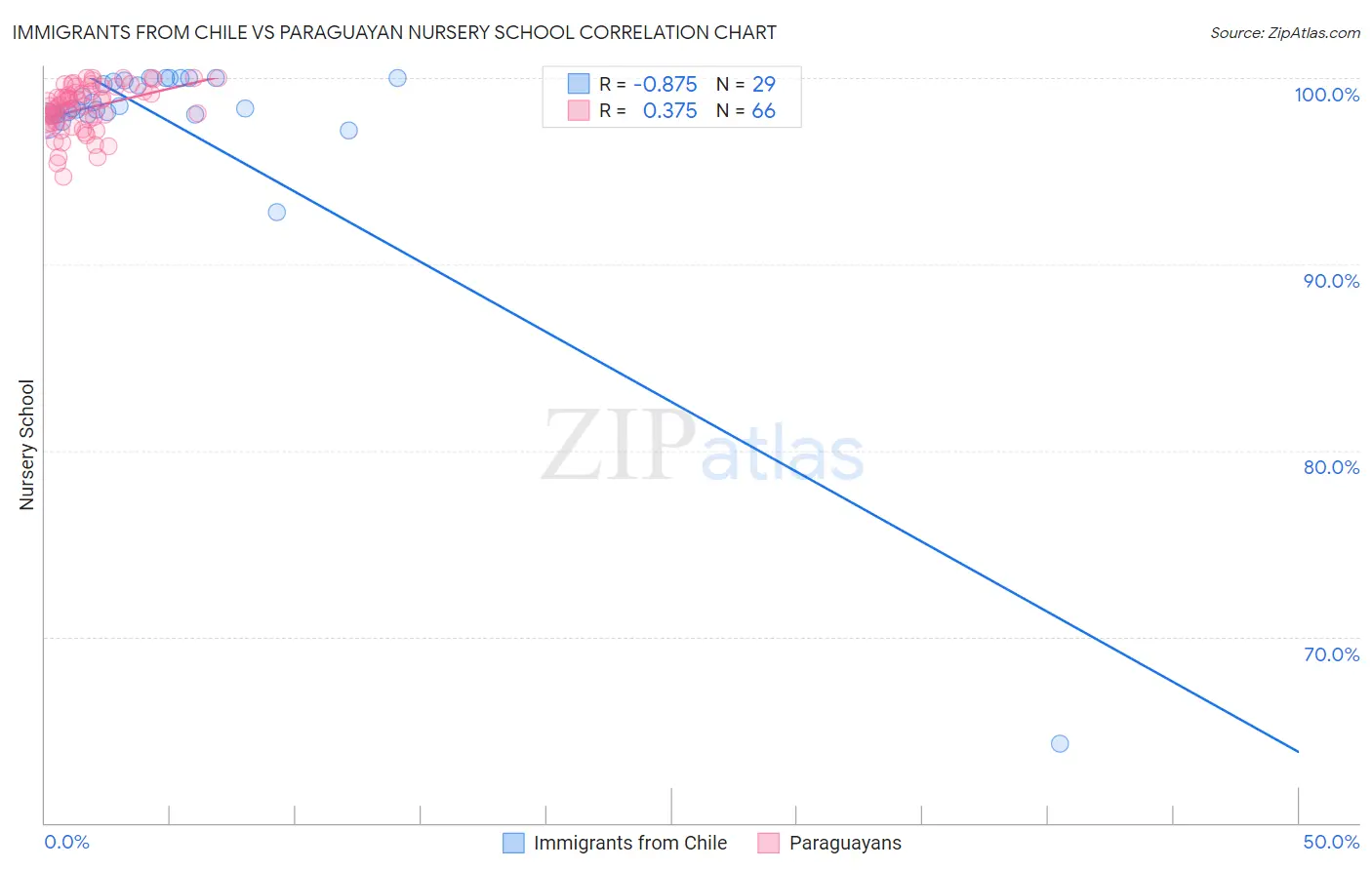 Immigrants from Chile vs Paraguayan Nursery School