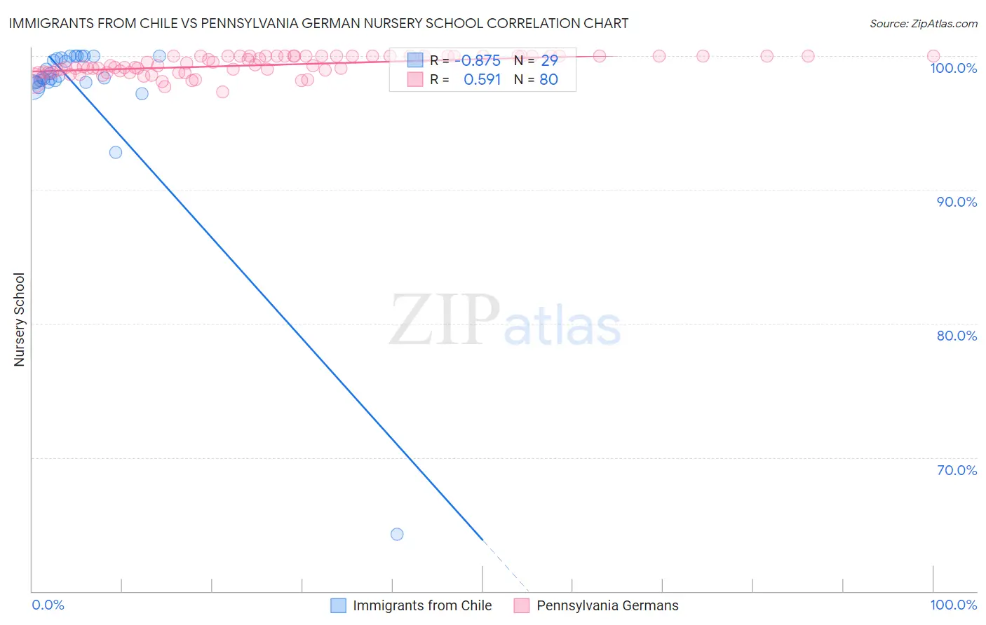 Immigrants from Chile vs Pennsylvania German Nursery School