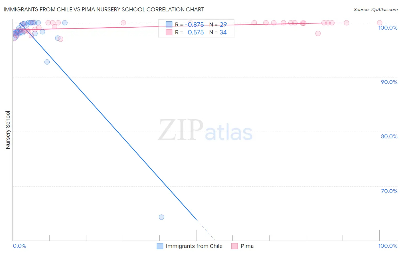 Immigrants from Chile vs Pima Nursery School